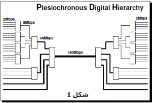 پی دی اچ PDH PLESIOCHRONOUS DIGITAL HIERARCHY