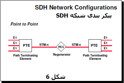 تنظیمات پیکر بندی شبکه SDH مخابرات
