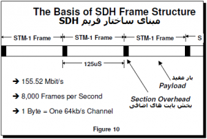 فریم بندی SDH Frame