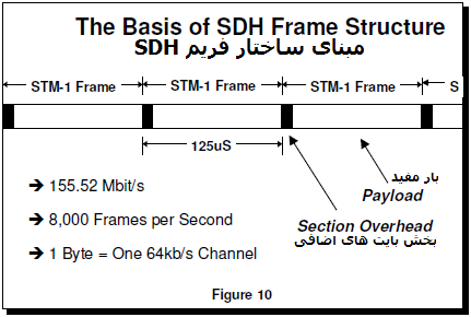 فریم بندی SDH Frame