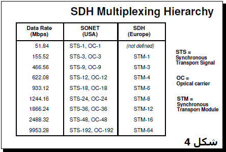 رتبه بندی سلسله مراتب اس دی اچ SDH