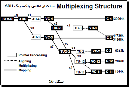 ساختار مالتی پلکسینگ SDH سیستم مخابراتی