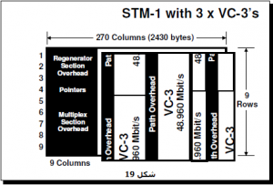 ساختار مخابراتی STM-1 Virtual Container کانتینر مجازی SDH