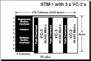 سیستم VC SDH مخابرات نوری STM-1