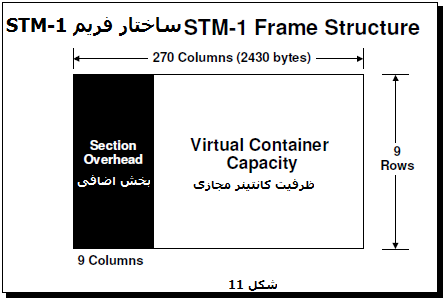ساختار فریم STM-1