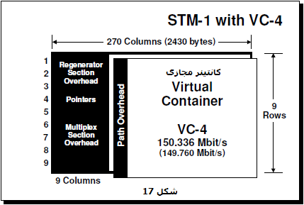 STM-1 SDH VC-4 کانتینر مجازی سیستمهای مخابراتی