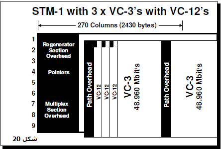 کانتینر مجازی VC3 و VC12 ساختار SDH