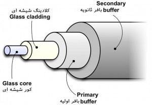 بافر اولیه ثانویه کابل فیبر نوری مشخصات ساختار