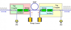 اجزای تقویت کننده فیبر نوری EDFA